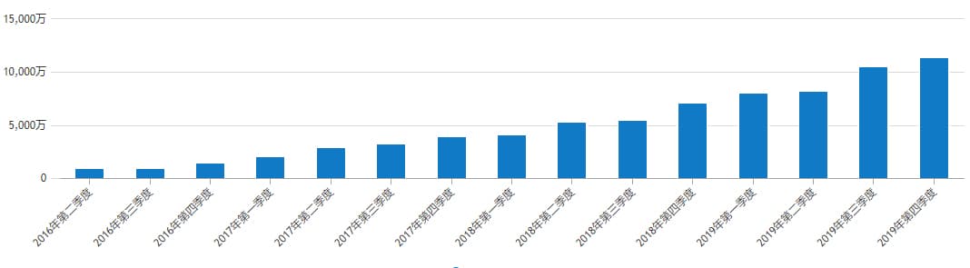 累計(jì)訪問(wèn)趨勢(shì)及數(shù)量