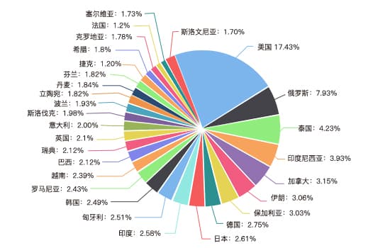 累計(jì)訪問(wèn)國(guó)家分布